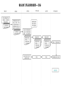 储运部门药品报损流程（B）