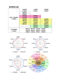 干部胜任能力素质模型