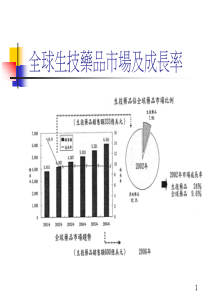 全球生技药品市场及成长率