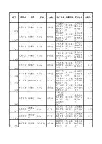 八标药品(我院品种,每个品种有两个生产厂家,包含价格供应商等全部信息)