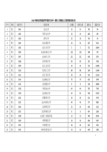 2016年陕西省高考理科一本本科一批录取分数位次统计