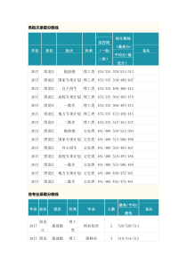 2017年黑龙江省各专业高考录取成绩