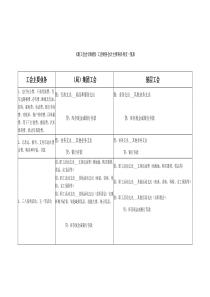 工会经费新科目