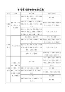 兽用常用药物配伍禁忌表