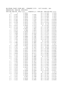 酒精体积分数、质量分数、密度对照表