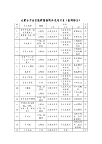 内蒙古自治区医药储备药品选用目录(医药部分)