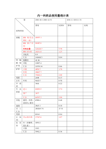 内一科药占比PDCA资料