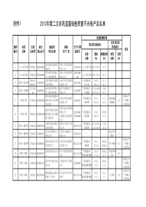 农业部XXXX年第二次农药监督抽查不合格名单