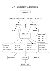 校园突发事件处置流程图模板