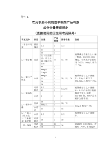 农用农药不同剂型单制剂产品有效