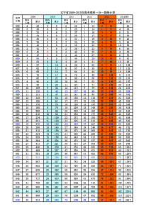 辽宁省2009-2015年高考理科一分一段统计表