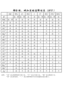 酸碱盐溶解度表