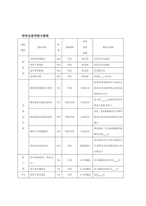 【管理精品】财务总监考核方案表-文档