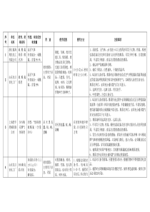 准许在检验检疫系统内使用的卫生处理药品器械名单doc-序