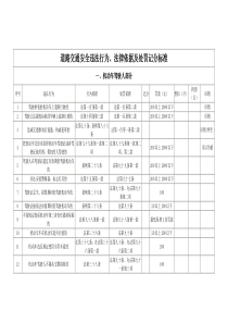 道路交通安全违法行为、法律依据及处罚记分标准