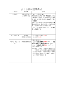 精选-会计财经法重点表格1