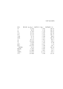 天然气组分特性(临界压力及临界温度)