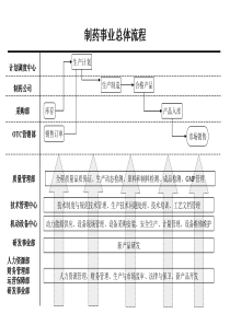 制药事业总体流程