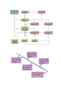 医院全面预算流程及流程图