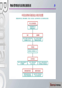 物业管理相关法律法规