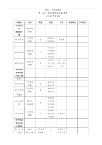 2016中考王中考命题研究历史(河北)教材知识考点：模块三世界近代史