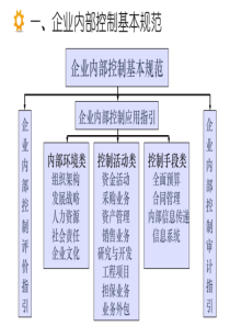 会计继续教育--企业内控--企业内部控制基本规范及配套指引