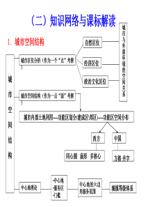 城市功能结构