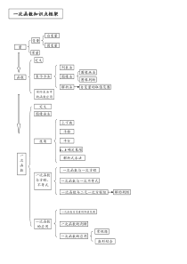 一次函数知识点框架