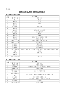 剧毒品分类和品种-唐山学院