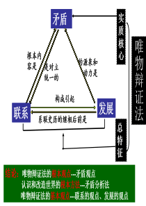 矛盾是事物发展的源泉和动力(获奖优质课)