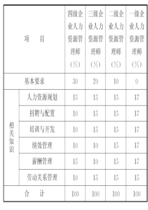 三级人力资源管理师三级总复习..介绍