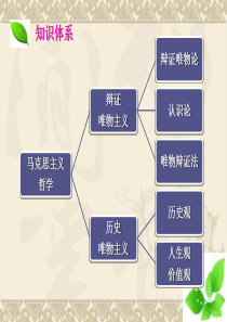 2014最新高二期末哲学考前复习指导