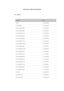 全国各省份户籍行政区划代码表(准确)