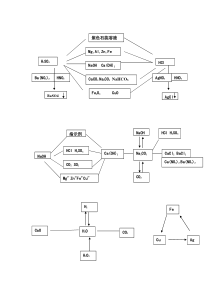 初中化学常见化学物质的性质及转化关系