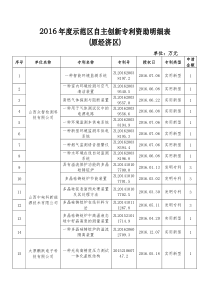 2016示范区自主创新专利资助明细表