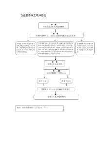 企业及个体工商户登记