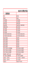 南京市公费医疗药品报销范围查询表(西药部分)