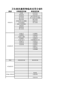 卫生部抗菌药物临床应用分级管理目录(最新版)