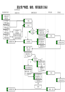 啤酒业固定资产购置&验收&领用流程