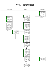 啤酒业生产厂&子公司绩效考核流程
