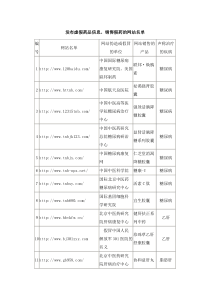 发布虚假药品信息、销售假药的网站名单