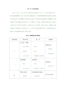 受体类型所在组织效应阻断药支气管，胃肠，苯海拉明胃壁细胞分