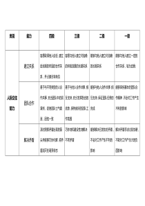 工作能力指标库