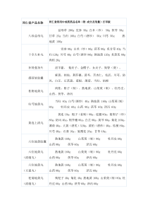 同仁堂常用中成药药品名单、成分及剂量