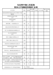 2013年院务公开满意度调查表汇总