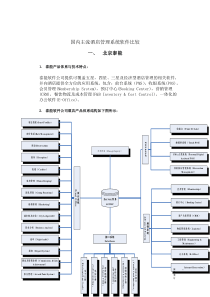 国内主流酒店管理系统软件比较