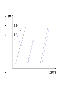 【课件】绩效考核与绩效管理-90页