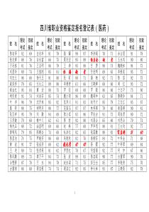 四川省职业资格鉴定报名登记表（医药）