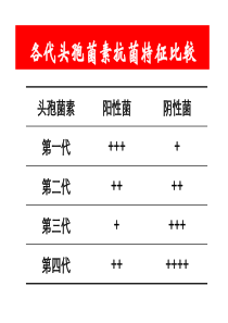 围术期抗菌药物合理使用-2