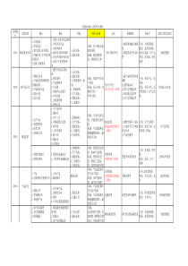 过程输入输出、过程职责及指标